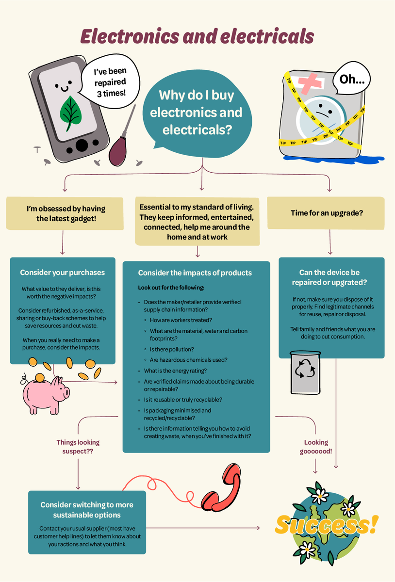 Decision making tool for electronic and electrical products. Designed by Harrison Tanner and Lucy Duckham