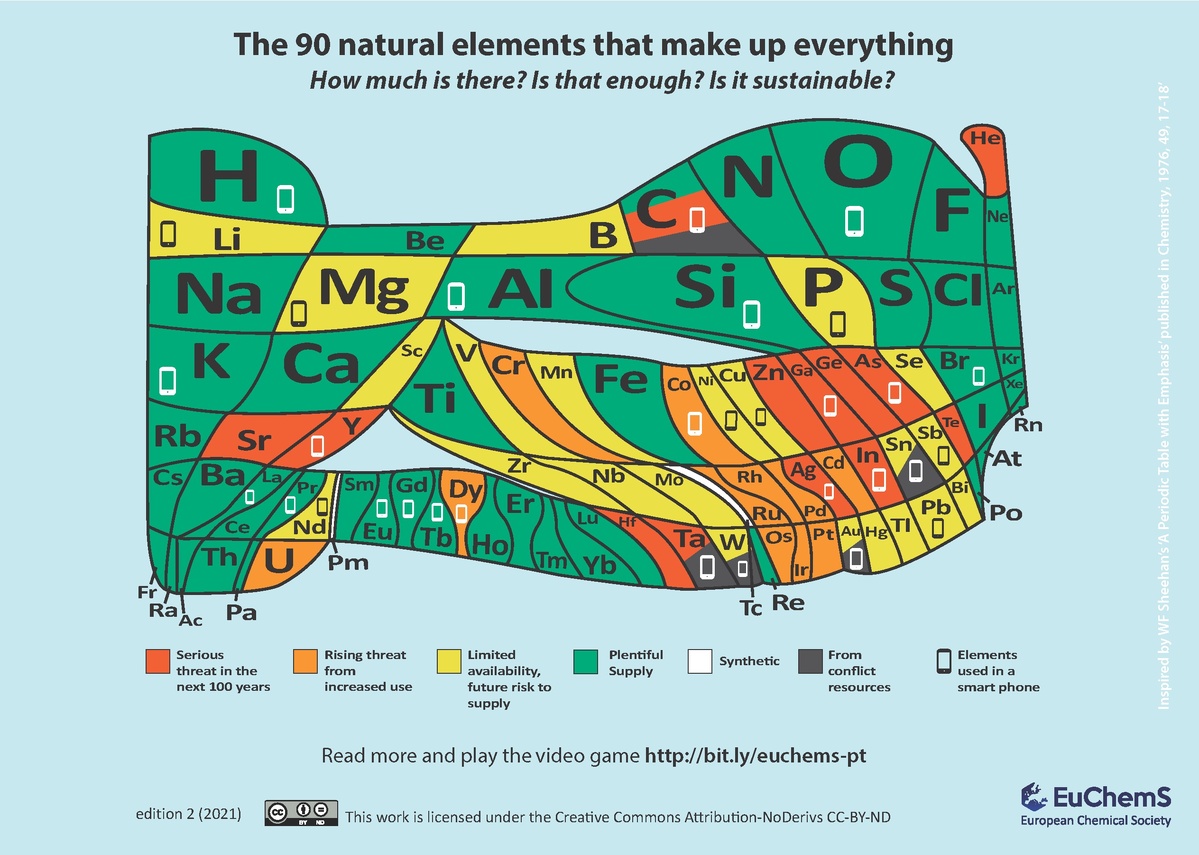 The European Chemical Society periodic table shows elements under threat. Image: European Chemical Society