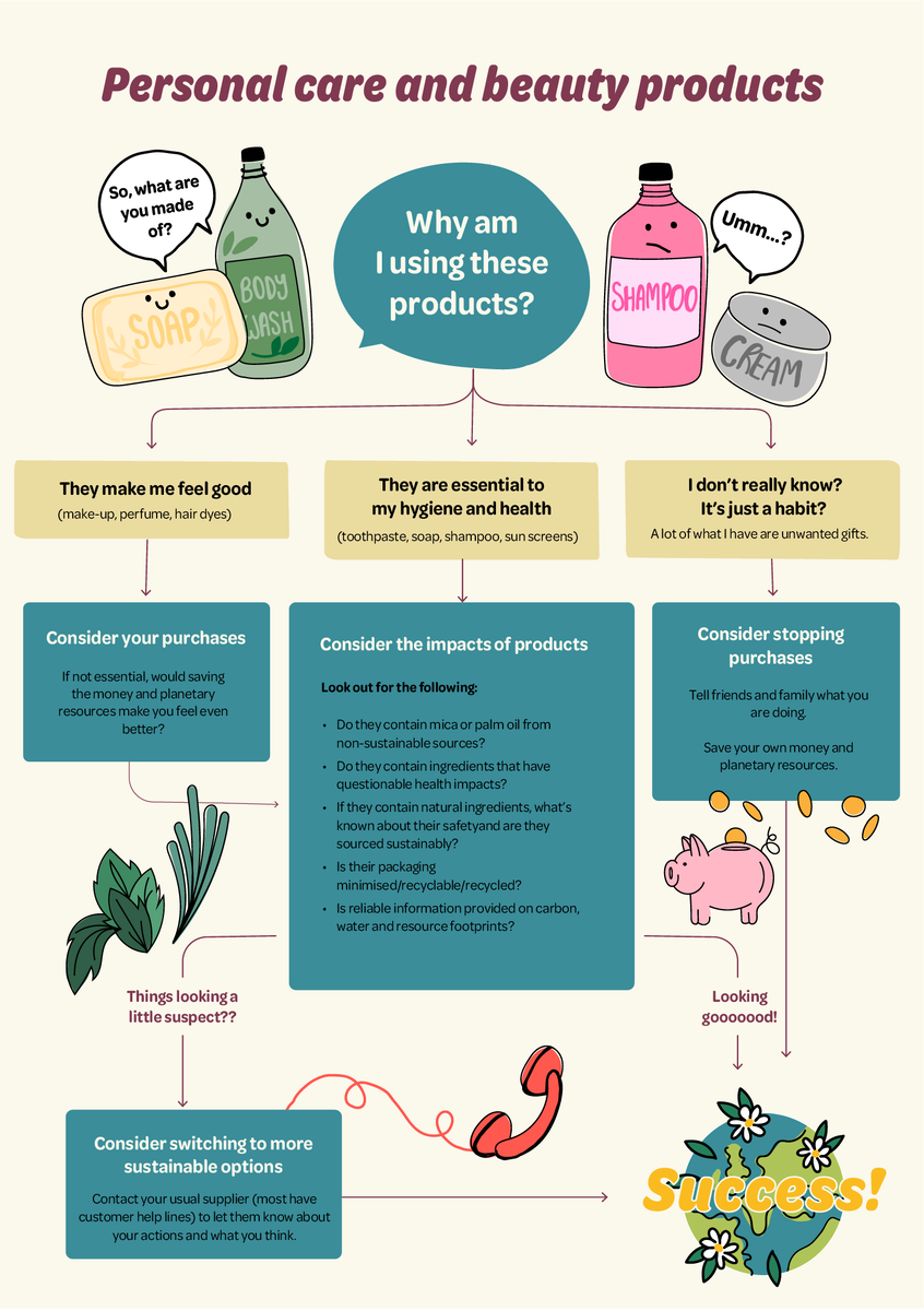 The steps to making more sustainable decisions about personal care products. Designed by Harrison Tanner &amp; Lucy Duckham