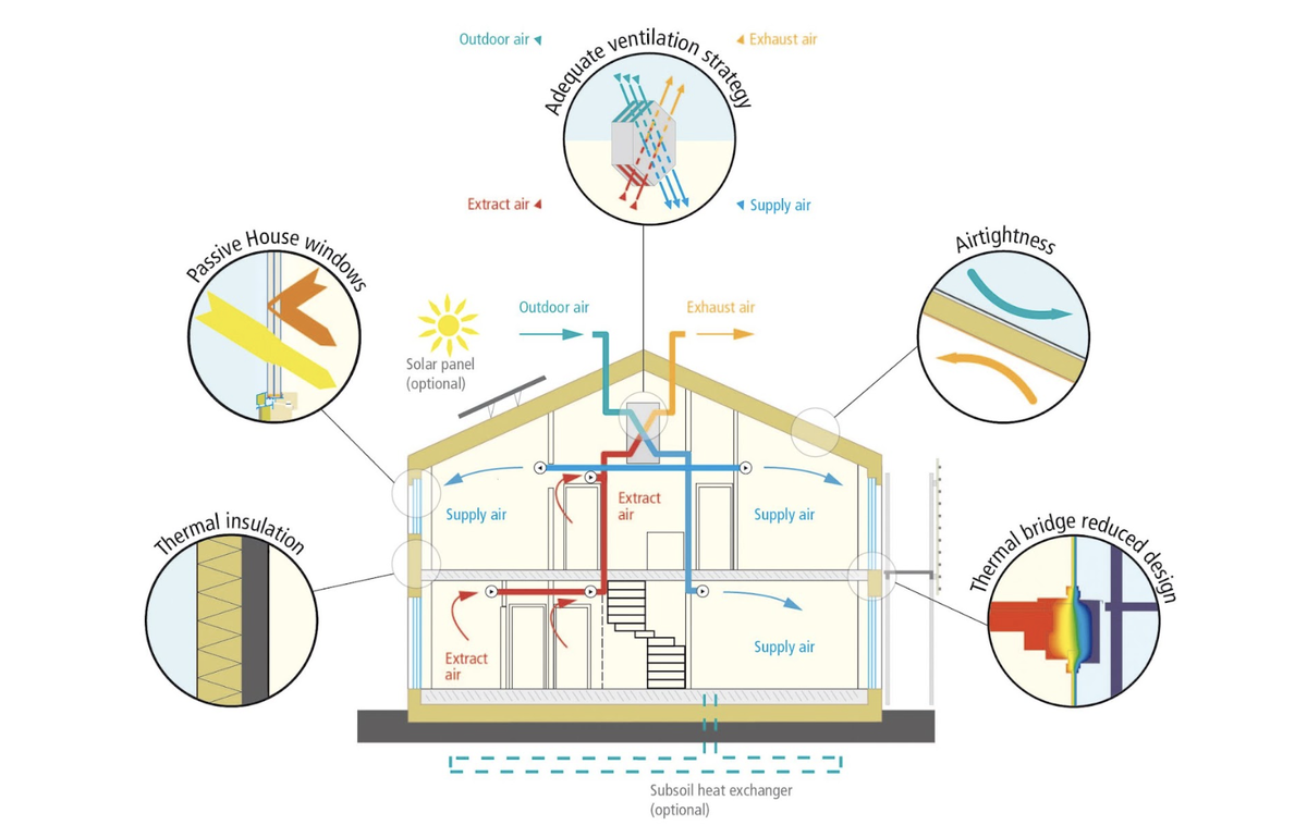 Passive House requirements