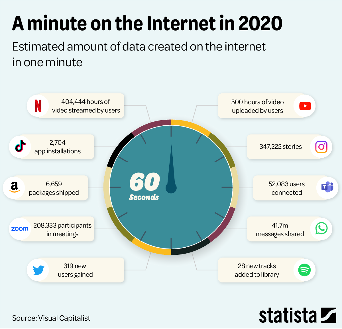 What happens every minute on the internet. Data from 2020.